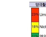 중점녹색기술로드맵기획및전략이행점검 - 배터리셀의안정성확보를위해배터리의전기화학적반응을억제하는방향으로 BMS의기술이개발된반면, 기술동향은활용범위를적극적으로확대하고잔존용량및수명예측을보다정확히하는방향으로기술개발이전개되고있음 리튬전지핵심소재