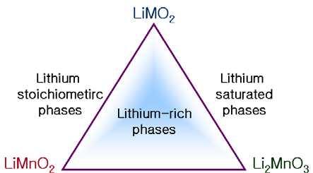 제 4 장부문별기술개발및표준화정책방향 < 그림 4-4> A Compositional phase diagram of a 'layered-layered spinel' system 자료 : Lithium Batteries-Science and Technology(2004) - 이와같은활물질의개발은 spinel