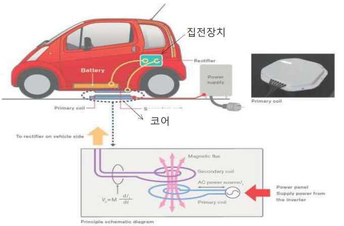 제 4 장부문별기술개발및표준화정책방향 < 표 4-5> 직접충전방식개요 구분 입력 전압 출력 공급용량 충전시간 급속교류삼상 380V 직류 450V 50kW 15~30 분 완속교류단상 220V 교류단상 220V 6~7kW 5~6 시간 주 ) 현재까지보급된충전기및 2013 년보급충전기는모두직접충전방식임 비접촉식충전방식 :