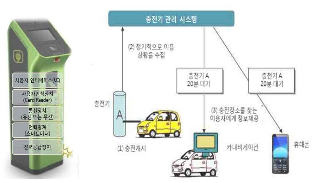 이시스템은각지역에설치된충전기는전기자동차의충전뿐만아니라사용자인터페이스 (UI), 충전전력량계, 사용자인식장치및통신단말장치