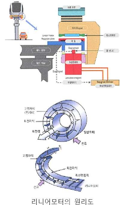 자기부상열차의시스템비교 <