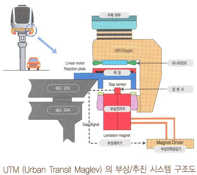 한국형 UTM 의시스템구조 자료출처 1. 한국기계연구원, (2009), 초고속자기부상열차연구개발현황 2.