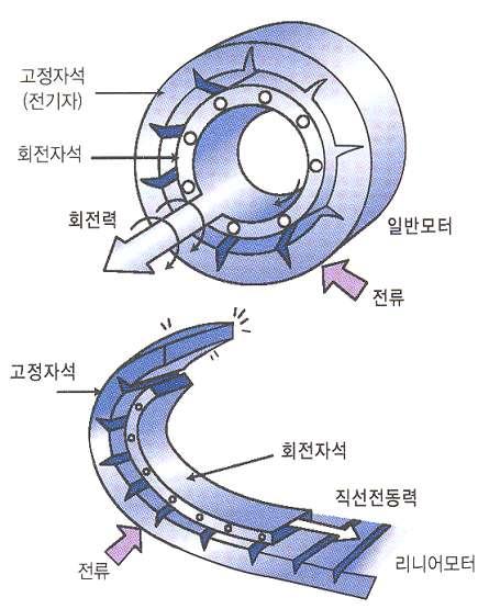 한국기계연구원, (2009), 도시형자기부상열차실용화사업 4. 김봉래, (2005.