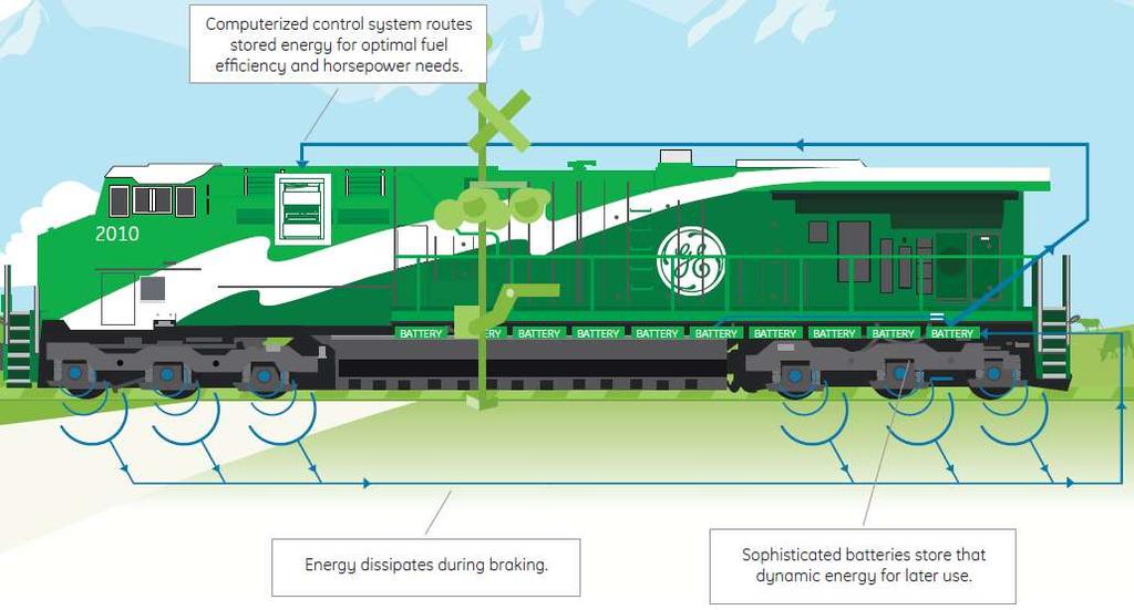 각국의기술개발사례 ( 미국 GE CX-2010 Hybrid Locomotive) 2007 년 4 월에시험차량이소개되었고, 2010 년에상품화출시예정 견인력 4,400 마력,