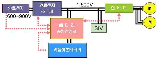 각국의기술개발사례 ( 일본철도총연 KUMOYA-R290 형 ) - 용도 : 비전철화구간여객수송용시험차량 - 개발 : JR 총합기술연구소 (2008 년 ) - 시스템구성 : 연료전지 + 리튬이온전지에의한시리즈형하이브리드 - 사양 : 최고속도 100km/h, 고체고분자형연료전지