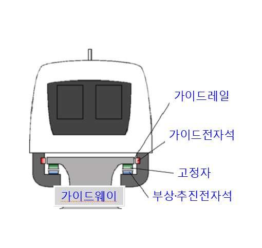 자기부상열차의시스템비교 <