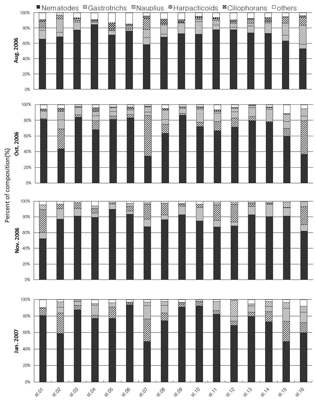 주요중형저서동물서식분포 Fig. 2-4.