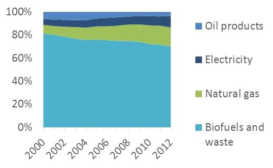 < 1차에너지소비량추세, 2000~2012> 출처 : IEA Energy Balances (2014) 바이오연료는주거에너지소비자의주요연료원임. 그러나최근의소비패턴에는변화가있었음. 총주거에너지소비량중바이오연료의비중이 2000년과 2012년사이에약 11% 의감소가있었음.