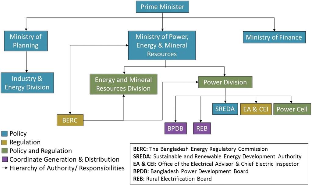 방글라데시에너지부서들의역할과책임 (Roles and Responsibilities) CHAPTER 2 주요에너지기관및정책 o 에너지기관 부서 Ministry of Planning, Industry and Energy Division Ministry of Finance The Ministry of Power, Energy & Mineral Resources