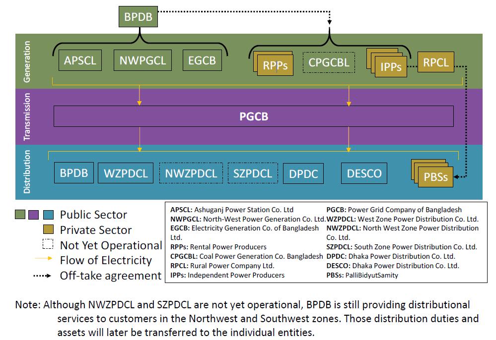 ) Develop energy sector documents, such as the Power Energy Sector Road Map (2011), and arranges for public financing of energy projects ( 에너지분야문서개발, 에너지프로젝트의공공부문파이낸싱조율 ) Consists of the Energy and