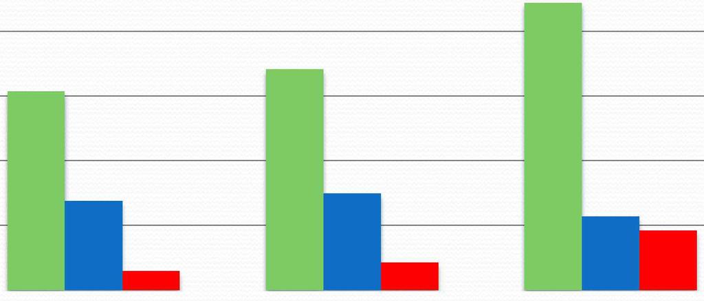 2) 관광클러스터개발전략 2,500,000 부산의외국인방문객수 2,222,602 ( 단위 : 명 ) 2,000,000 1,500,000 1,539,525 1,709,577