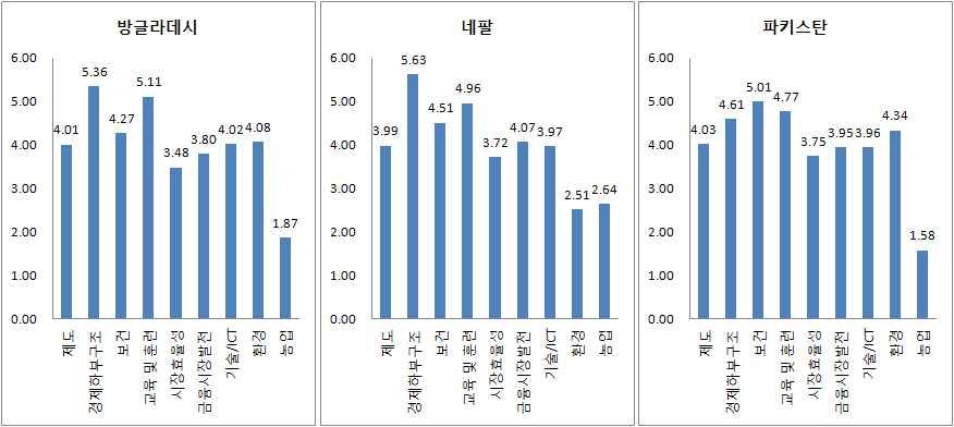 5) 표준화를통해 1~7 사이의지수로나타냈기때문에 4