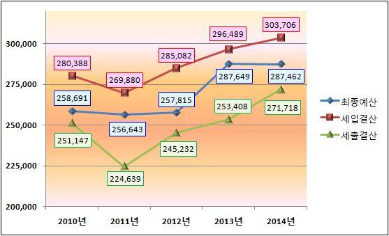 Ⅲ 재정운용실적 1 일반회계 구분 2010 년 2011 년 2012 년 2013 년 2014 년 예산액 ( 최종 ) 258,691 256,643 257,815 287,649 287,462 ( 증감율 ) ( 15.2%) ( 0.8%) (0.5%) (11.6%) ( 0.
