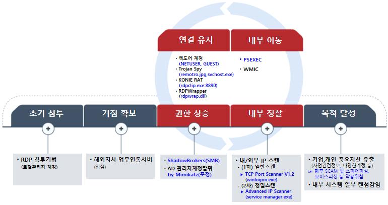 전체공격흐름도 < A 社 ( 제조업 ) Attack Life Cycle ( 기간 : 2018.11.7 이전 ~11.