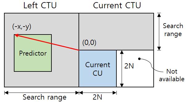 CU. 2. (Inter Prediction). 1. (a) 1 HEVC. 64 64 Coding Tree Unit (CTU) 4 CU CU.. 4 CU CU Cost.