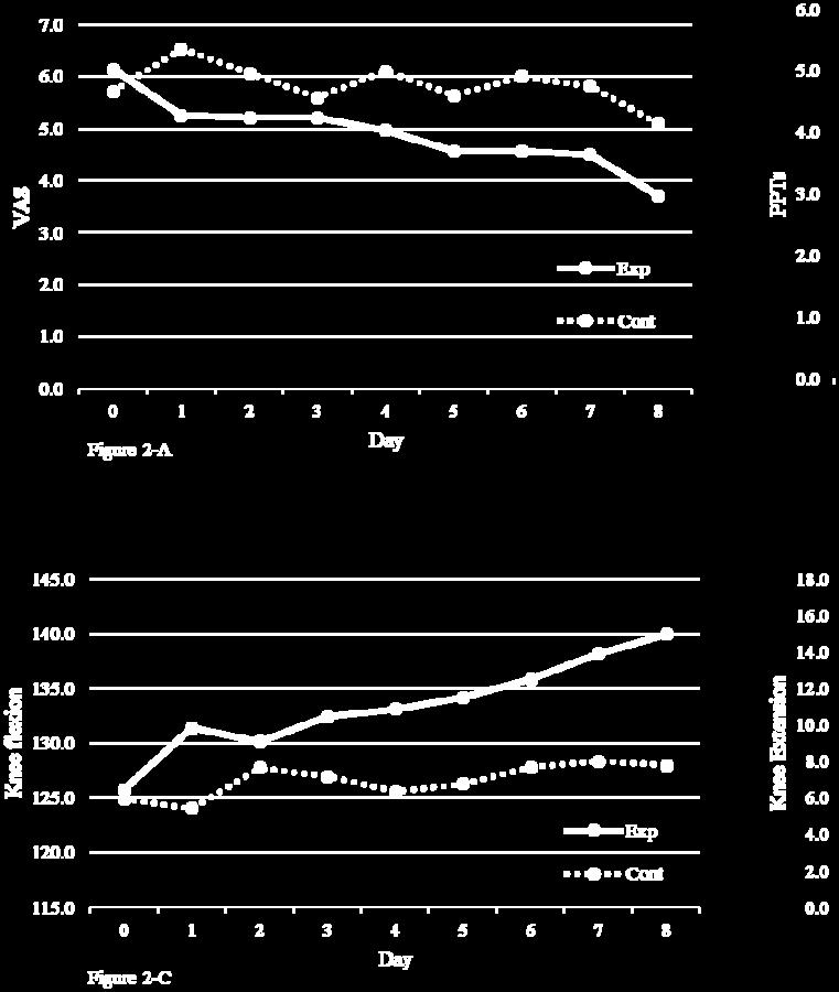 14±2.01 5.71±2.35 0.73.467 4.80±1.51 4.95±1.20-0.42.676 125.78±12.01 124.93±11.35 0.27.787 12.81±7.23 14.69±5.98-1.06.295 1 5.25±1.60 6.54±2.20-2.50.016 4.71±1.22 5.09±1.23-1.16.252 131.41±14.05 124.