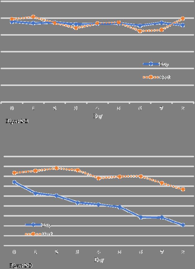 90.373 4.65±1.02 4.43±1.18 0.75.457 132.44±12.44 126.98±7.50 1.99.053 8.70±4.78 15.24±7.20-4.01 <.001 4 4.96±1.26 6.11±1.57-3.00.004 4.68±1.01 4.69±1.08-0.05.960 133.11±12.15 125.60±10.02 2.52.015 8.