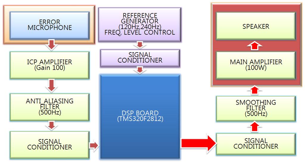 Trans. KIEE. Vol. 62, No. 12, DEC, 2013 ω (k +1) = ω (k) μ (k) 순간 기울기는 (2) ADC기능을 통해 error mcrophone과 reference 신호를 받 아 제어스피커에 신호를 DAC기능을 통해 전달한다.