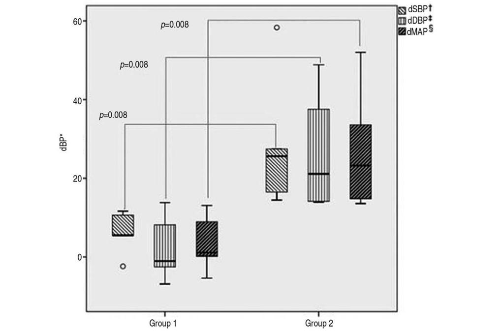 조별님희외 : Intravenous Fat Emulsion on Glyphosate Surfactant Herbicide / 753 에서 3.9 ml(478.74 mg/kg) 주입후 ( 약 28분경과 ) 목표혈압까지감소하였다. 쇼크발생시수축기혈압, 이완기혈압, 평균동맥압의중앙값은그룹 1에서는 101.6(IQR 94.6-109.7) mmhg, 64.