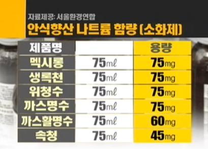 CORE IDENTITY 1 강장제 소화제에도방부제많다 활명수 : 기준치초과는아니지만,