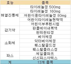 2011 년 7 월 21 일부터일반소매점판매허용액제소화제를포함한총 48