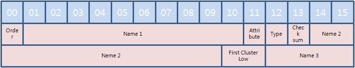 2.8. FAT 32 세부구조 LFNS 2.8.1. LFNs(Long File Name Entrys) 이론 Long File Name Entrys 란기존의파일작명방식은이름 8 자확장자 3 자의한계를보완하기위해생겨난작명방법이다. 이 LFNs 방식은 UTF-16 인코딩을사용하여다국어지원이가능해졌으며최대 255 자까지작명이가능하게되었다.