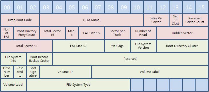 2.3. FAT 32 파일시스템의구조 [ 그림 2-6] FAT 32 파일시스템의구조 - Boot Record : Boot Record 는볼륨의첫번째섹터이자 Reserved Area 의첫번째섹터이다. 이영역에는부팅하기위한 Boot Code 와함께 FAT 파일시스템의값들이저장되어있으며 BIOS Parameter Block (BPB) 라고도한다.