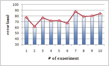 한국지능시스템학회논문지 2009, Vol. 19, No. 5 두실험시나리오를하나의실험으로총 10 회반복수행하였을때, 지게차 AGV 의시뮬레이션이동경로와실제지게차 AGV 의주행오차를비교분석하였다. 실험결과, 10 회모두팔레트하역작업을성공적으로수행하였으며, 각각의결과는그림 15 와 16 과같다. # Avg. E rror 1 52.04 2 49.58 3 46.