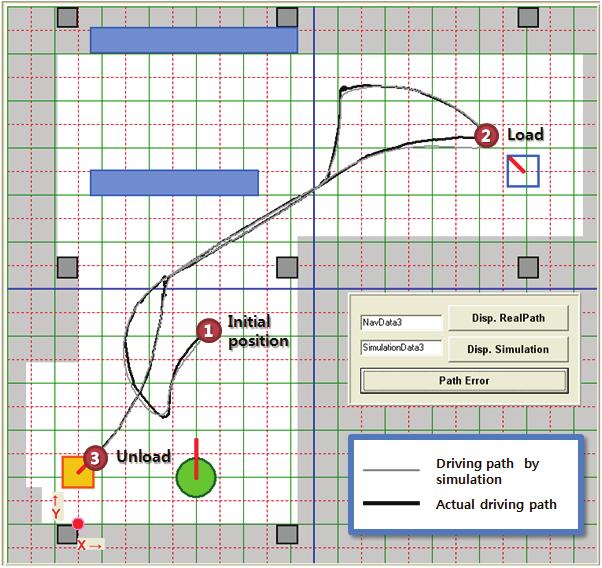 28 10 84.25 그림 16. 두번째실험의결과 Fig. 16. Results of second experiment 첫번째실험에서시뮬레이션과실제주행경로와의평균오차는 49.76mm, 분산은 3.23mm 을나타냈으며, 최소 46.70mm 와최대 52.06mm 의오차를나타냈다. 두번째실험의평균오차는 75.85mm, 분산은 55.