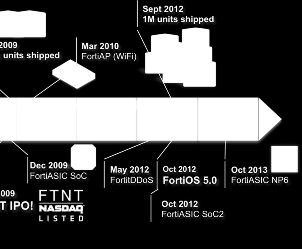 ATP is Fortinet estimate.