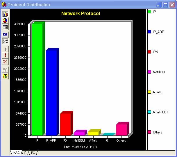 6. 기본적인화면구성 Monitor 네트워크모니터하기 -6 프로토콜분포도에서의관찰포인트 OSI 7 Layer 의 Network, Transport, Session, Application 계층프로토콜사용현황제공 IP Application [FTP,Telnet,SMTP,POP,HTTP 등 ] 및 IPX Application