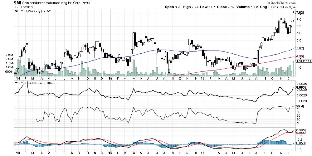 93 배, 배당수익률 0% Semiconductor Manufacturing Intl(SMI) 시가총액 64 억달러, 매출액 27 억달러,