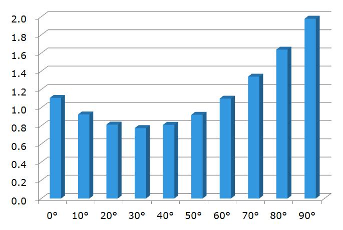 평판형의경우최적경사각인 20 40 사이에서는 Lc 가 0.8 [h/d] 이하로가장적으며그외에는 0.9 [h/d] 이상으로급격히상승한다.
