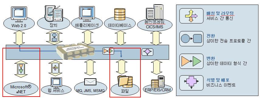 IBM WebSphere Message Broker 와 Microsoft.NET 을활용하는중소시장솔루션 IBM Redbooks 솔루션가이드 IBM WebSphere Message Broker 는경량형고급엔터프라이즈서비스버스 (ESB) 로서서비스지향아키텍처 (SOA) 환경및비 SOA 환경전반의각종플랫폼에서제공하는데이터소스의통합을지원합니다.