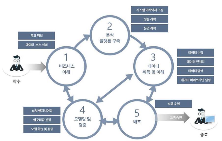 빅데이터구축사업이란, 빅데이터시스템을구축하는데있어서기존정보계를빅데이터환경으로전환하거나미래에사용될분석의재료가