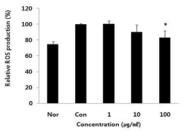 이옥진 오민석 Table III. Total Phenolic Contents of 80% Ethanol Extract of AR Samples Total phenolics (mg GAE 1) /g ext.) Asiasari radix 28.77±1.