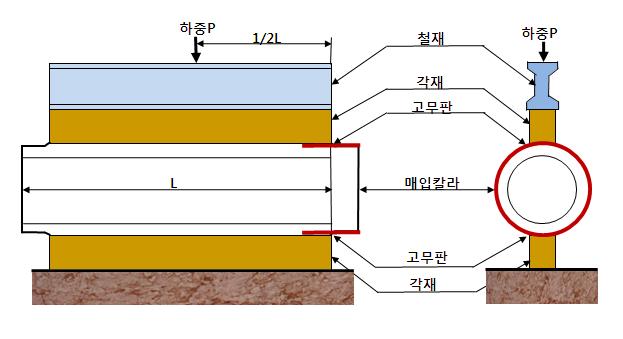 7(6900) 163 (16600) 2800 70.7(7200) 170 (17300) 3000 73.6(7500) 177 (18000) 주 ) 균열하중이란관에폭 0.05mm 의균열발생시시험기가표시하는하중을유효길이 (L) 로나눈값을말하고, 파괴하중이란시험기가표시하는최대하중을유효길이 (L) 로나눈값을말한다. ( 단위 : kn/m(kgf/m)) 2.