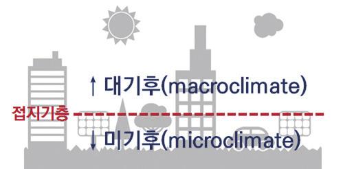 1. 미기후관리의필요성 미기후 (microclimate) 미기후는접기층과같이작은공간에서수평적또는수직적으로나타나는모든기후를통칭함 (Geiger 1942) - 접기층 (subsuface layer)