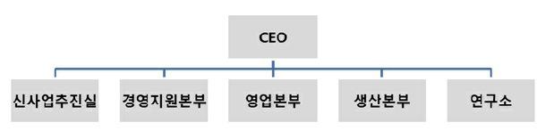 진행에따라빠른웨이퍼수급이필수였으며이에따라상대적으로진입이용이한다결정웨이퍼가시장지배적이었으며현재도그절대적수치가앞서고있습니다. 하지만최근다결정제품에대한효율한계점의부각, 고효율제품에대한소비자인식의전환에따라단결정웨이퍼에대한수요가증가하고있으며향후수년내에다결정과동등한수준의시장을형성하게될것으로예측됩니다.