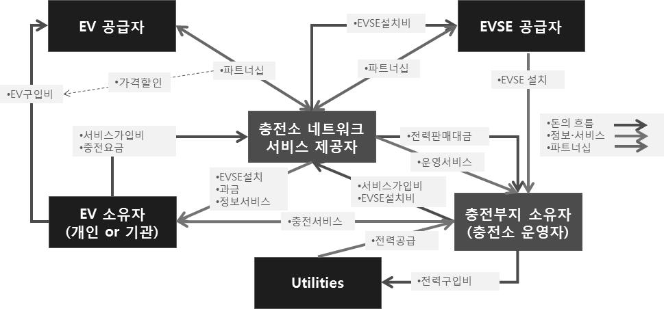 신광섭 문용마 허원창 김우제 임대하여충전소를직영으로운영할수도있고, 혹은충전소부지소유자가충전사업자에가맹하여직접충전사업을영위하는형태가될수도있다. 일반적으로이두가지형태의운영방식이병행될가능성이높다. 이때, 충전부지소유자가가맹하는형태도단순히부지만제공하는수동적인방식에서충전소정보시스템을제외한충전소운영의모든부분을직접수행하는적극적인방식까지다양한형태로나타나게된다.