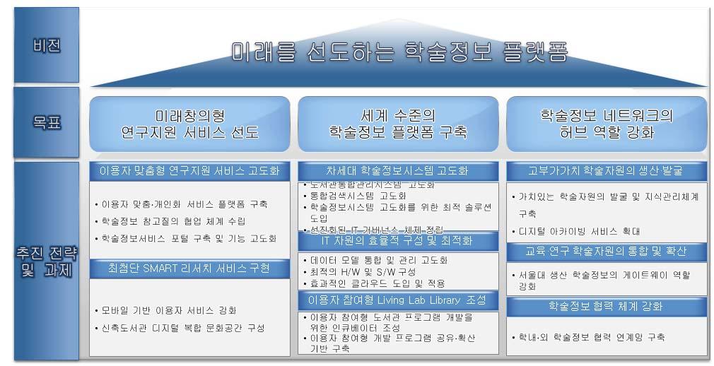 도서관보 135 138 호 를위한전략계획 (ISP) 수립 사업을시작으로현재의 Alma 시스템을가동하게되었다. 1. ISP(Information Strategy Planning) 추진 서울대중앙도서관은 2012년 8월부터 2013년 2월까지보다체계적이고전문적인 미래를선도하는학술정보플랫폼 으로서의정보화비전체계를수립하기위하여 Valtech 컨소시엄을통해 ISP 사업을추진하였다.