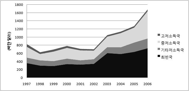 양자간개발기구의체계와활동 < 그림 Ⅲ15> 스웨덴 ODA 소득별배분 자료 : OECD/DAC Internet Database.