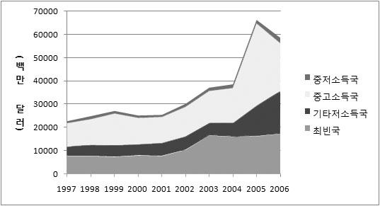 양자간개발기구의체계와활동 < 그림 Ⅲ25> 독일원조의소득수준별배분 자료 : OECD/DAC Internet Database. (3) 다자간원조실적독일다자간원조는전체원조의 1/3 수준을유지하여왔다. 2004년세계은행에대한대규모공여로전체원조의 42% 를기록, DAC 평균인 24% 를크게상회하였으나 2006년에는다시 30% 로감소하였다.