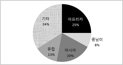 아 (20%) 지역에배분되었다. < 그림 Ⅲ37> 스위스원조지리적배분 제 3 장 주요국의 O DA 운용체제 자료 : Ibid., p. 15. 국가별로는개발협력청은 17개개도국및 12개동유럽 /CIS 국가및지역, 8개특별프로그램을중심으로원조를지원하였다. 또한경제사무국은 12개개도국과 10개동유럽 /CIS 국가및지역을중심으로하였다.