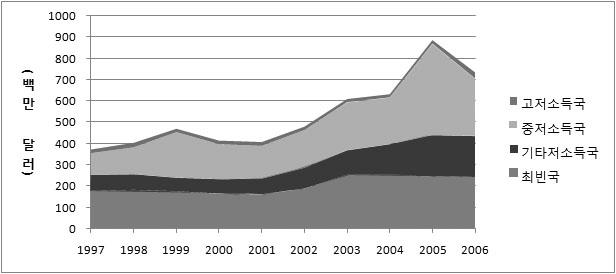 < 그림 Ⅲ38> 스위스원조소득수준별배분 제 3 장 주요국의 O DA 운용체제 자료 : OECD/DAC Internet Database. (3) 다자간원조실적다자간원조를강조하는전통은 2002년 UN 가입이후더욱강화되었다. 개발협력청과경제사무국은공동으로다자간협력에있어서의우선순위및전략을담당한다.