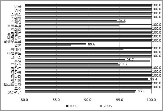 < 그림 Ⅱ5> DAC 회원국의 ODA 변화추이 (2007~2010 년예측 ) 제 2 장 양자간원조체제의추진현황 자료 : OECD, Final ODA Flows in 2006, DAC Senior Level Meeting Room Document, 2007. 나. 질적수준비교 ODA의재무적조건을보여주는증여율 (Grant Element: G.E.) 은 ODA의질적측면을나타내주는대표적인지표로서양허성수준을나타내며 DAC의증여율에대한권고수준은 86% 이다.