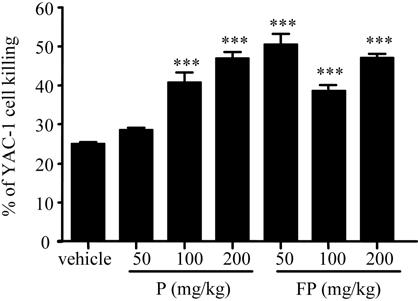 Effects of propolis and fermented-propolis on cytotoxicity of NK cells isolated from spleen. Values are means±sem from triplicate wells. (***) p<0.001 vs. vehicle-treated group.