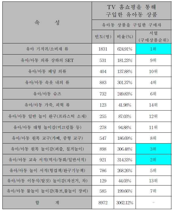 영유아사교육유발요인분석 : 언론매체별영유아사교육현황및실태 가. 4 대홈쇼핑의영유아교육상품홍보현황 2012 년도기준홈쇼핑시장점유율을살펴보면다음과같다.