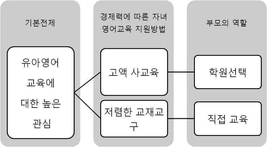 유아영어교육 담론의유포와신문매체의역할 ( 전홍주 ) 이높으며, 다양한가격대와프로그램의영어학원이존재하고있으니부모는현명한소 비자가되어잘따져보고아이에게맞는기관을선택하라는흐름으로파악될수있다. 그구체적인내용을살펴보면다음과같다.