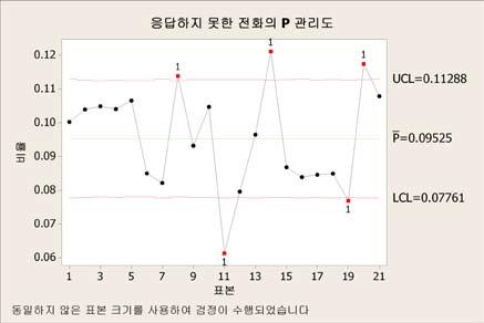 P P (P Chart) P 는불량의비율을파악한다. 예시콜센터는하루당미응답콜수를조사한다.